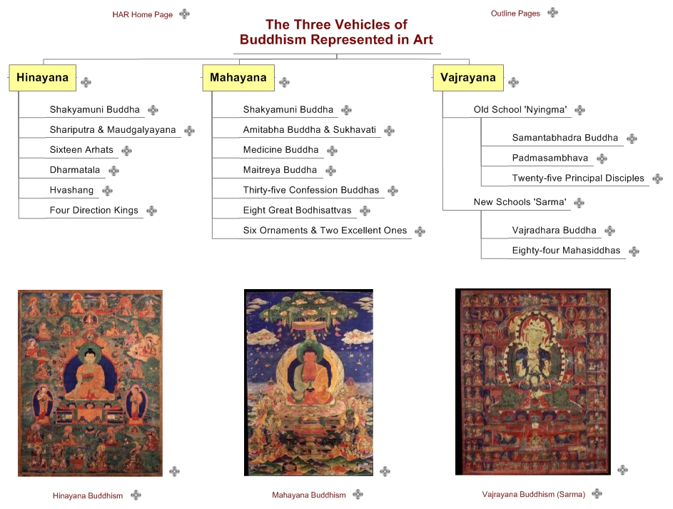 The Three Vehicles of Buddhism Represented in Art