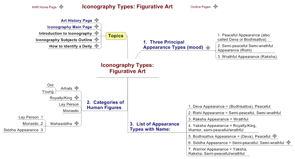 Iconography Types:  Figurative Art