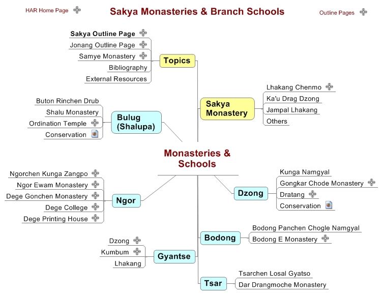 Monasteries & Schools