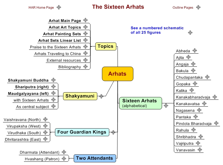 Arhats