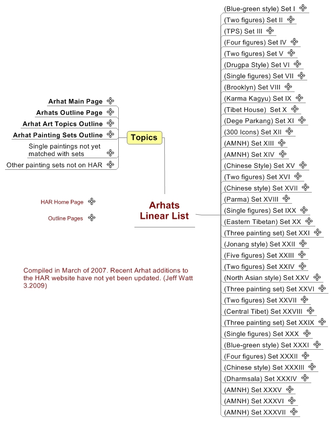 Arhats Linear List