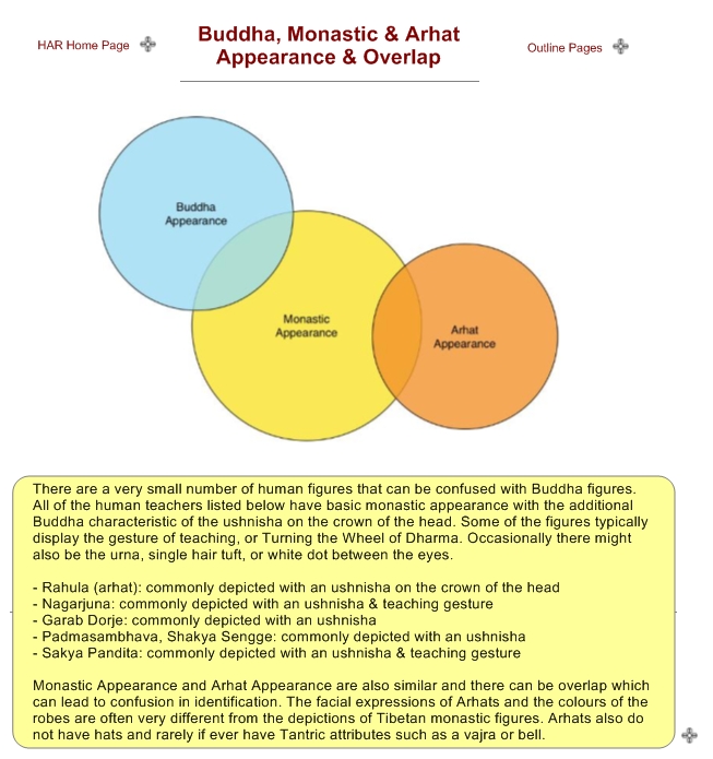 Buddha, Monastic & Arhat  Appearance & Overlap