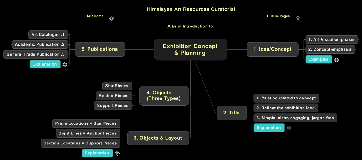 Exhibition Concept & Planning