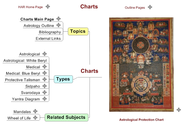 Charts