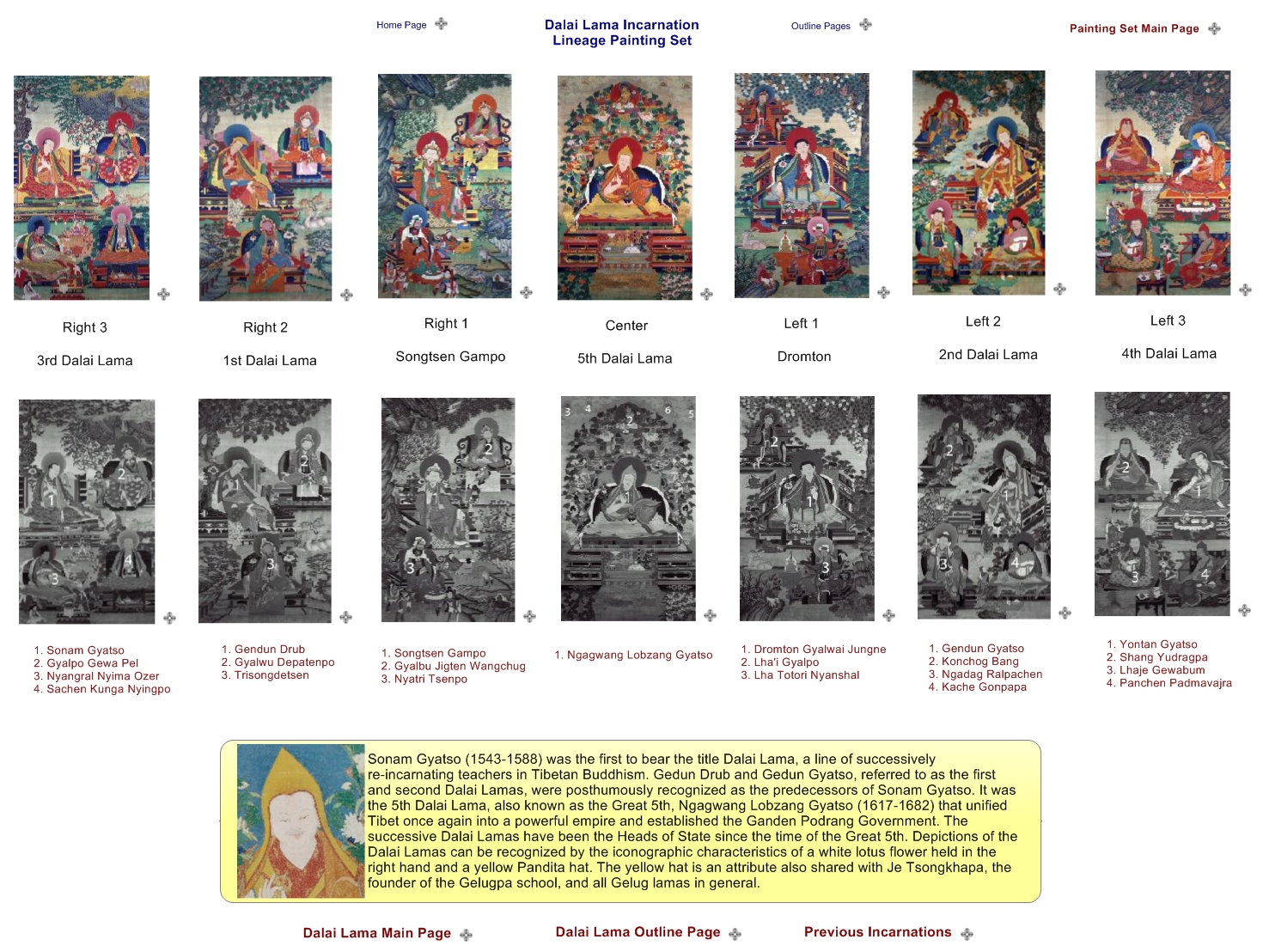 Dalai Lama Incarnation Lineage Painting Set
