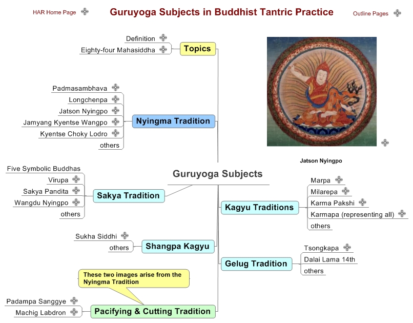 Guruyoga Subjects