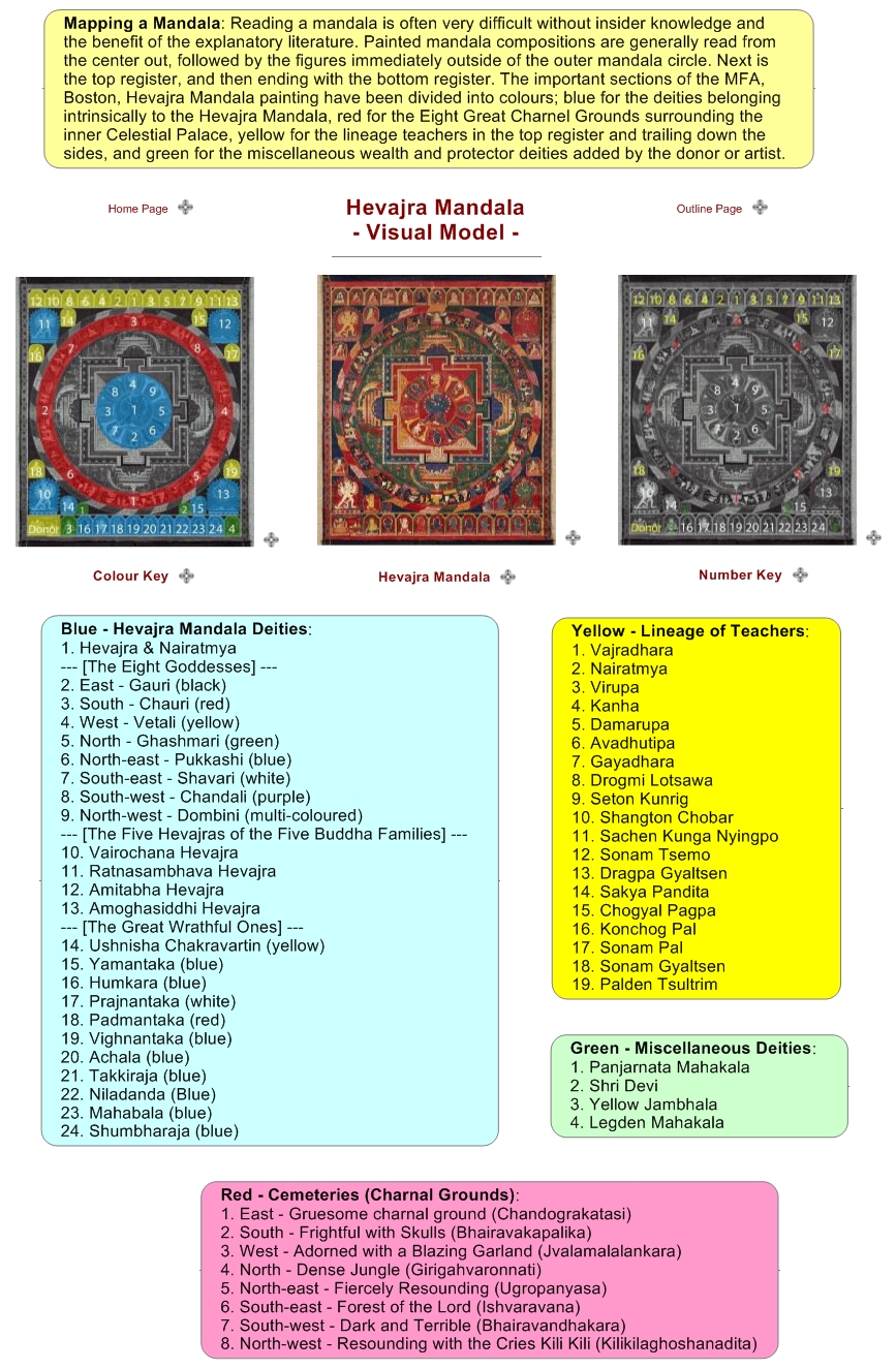 Hevajra Mandala - Visual Model -