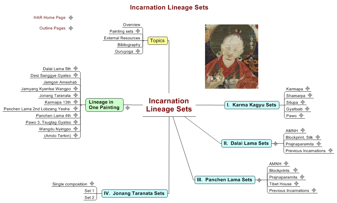 Incarnation Lineage Sets