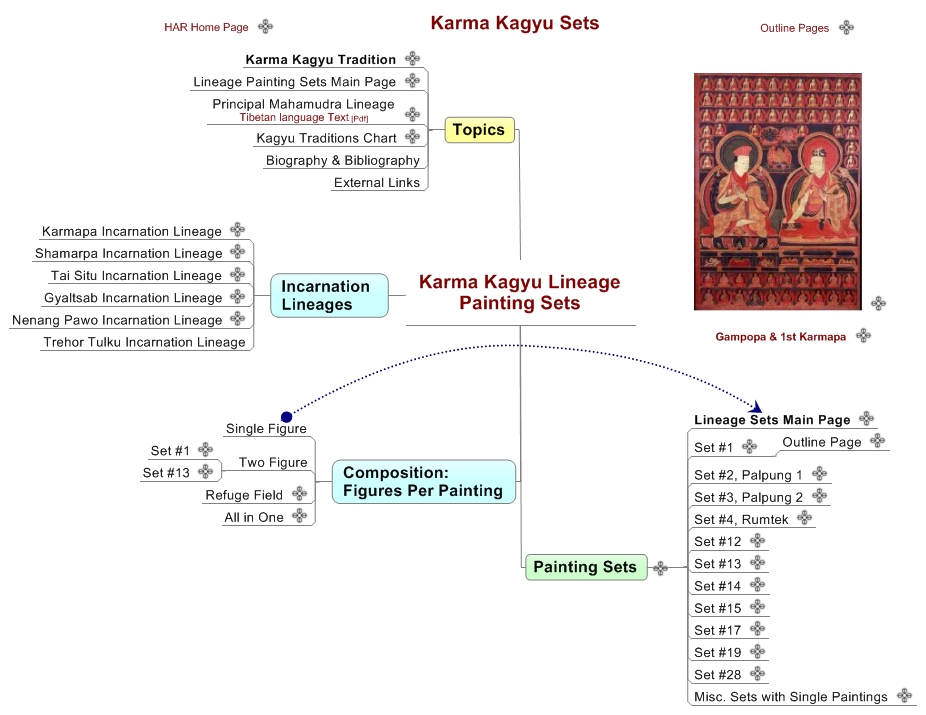 Karma Kagyu Lineage Painting Sets