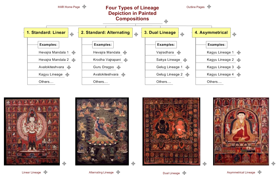 Four Types of Lineage Depiction in Painted Compositions