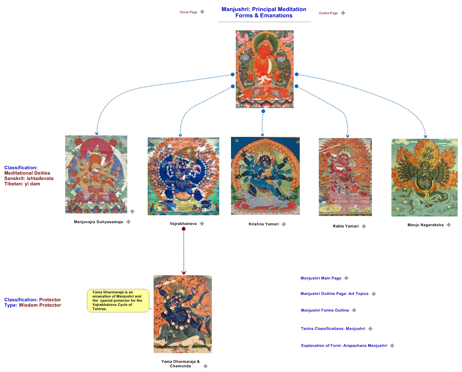 Manjushri: Principal Meditation Forms & Emanations