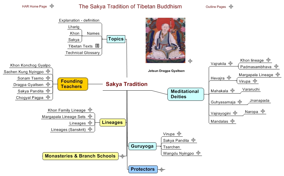 Sakya Tradition
