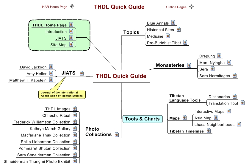 THDL Quick Guide